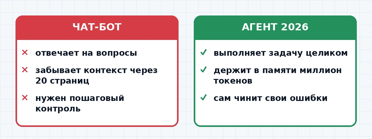 Сравнение работы с нейросетью до и после появления агентов с контекстом в миллион токенов