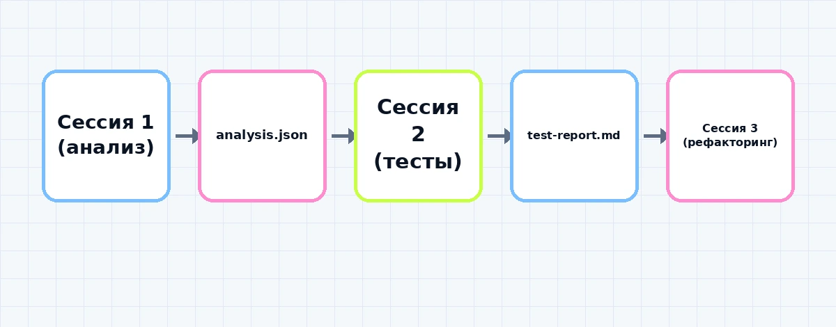Схема: три параллельные сессии Claude Code, связанные через файлы-артефакты, а не через историю переписки