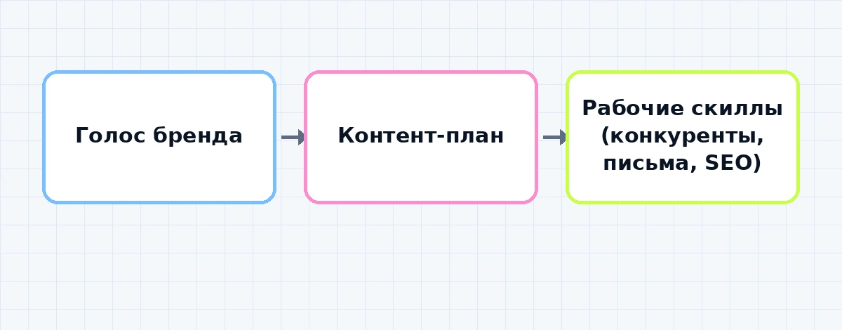 Схема подключения пяти маркетинговых скиллов Claude по порядку