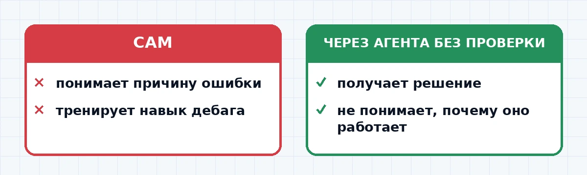 Сравнение: разработчик решает задачу сам против того, как решает задачу через агента без проверки
