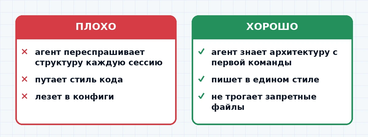 Пример секции Запреты в файле AGENTS.md — конкретные пункты