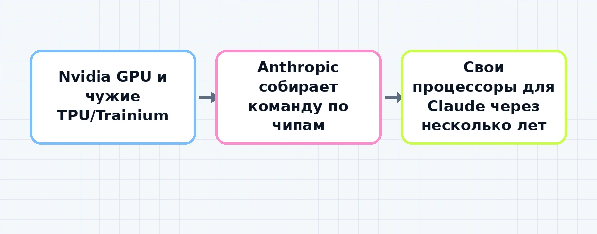 Схема зависимости Anthropic от поставщиков чипов и переход к собственным процессорам