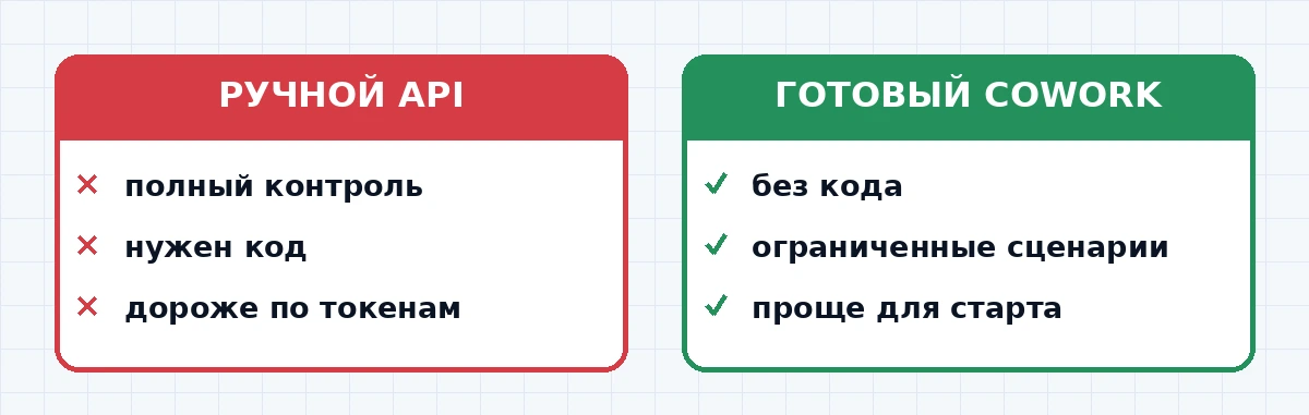 Сравнение подходов: агент через API с полным контролем экрана против готового сценария в Cowork без кода
