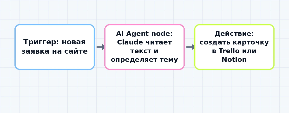 График стоимости: две оси (задачи, деньги), две линии (Zapier вверх, n8n плоско)