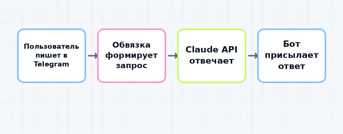 Пошаговая схема обработки сообщения в telegram-боте на Claude