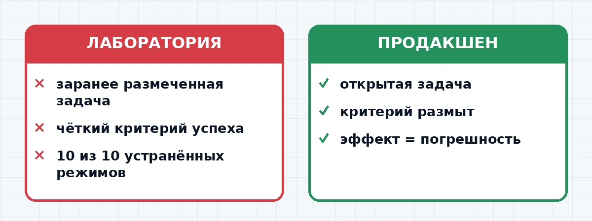 Сравнение результата AAR в лаборатории и в продакшене — от идеальных 10 из 10 до статистической погрешности