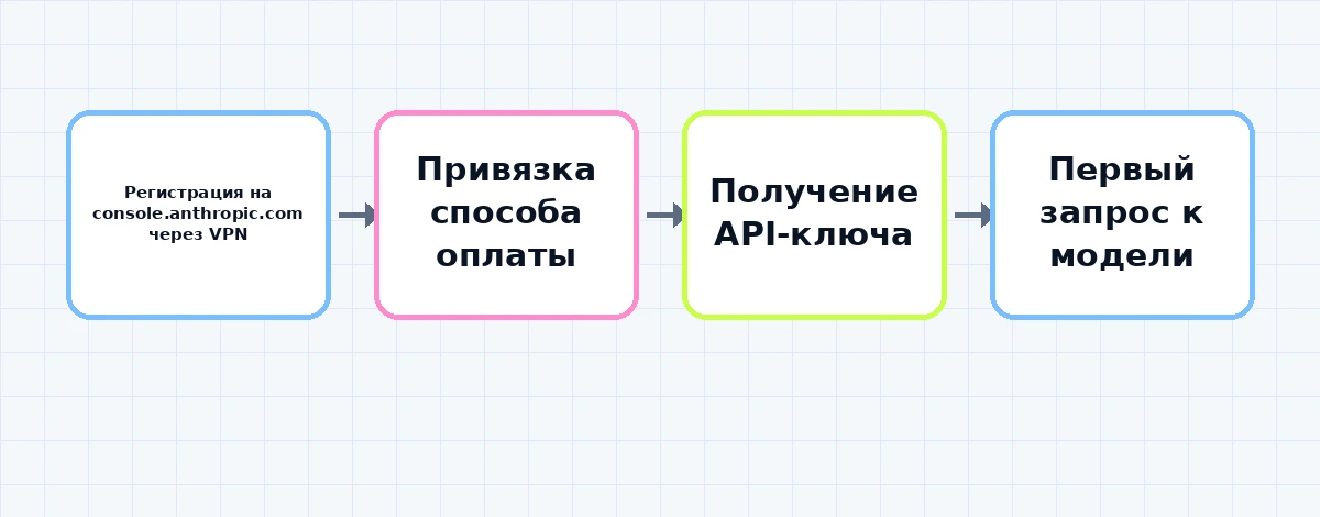 Схема получения доступа к Claude API из России: от регистрации до первого запроса