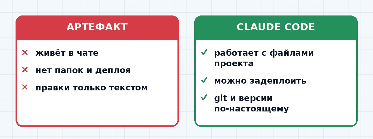 Сравнение результата в артефакте и того же проекта, развернутого через Claude Code на хостинге