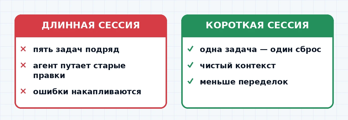 Сравнение длинной перегруженной сессии и короткой сессии в Claude Code