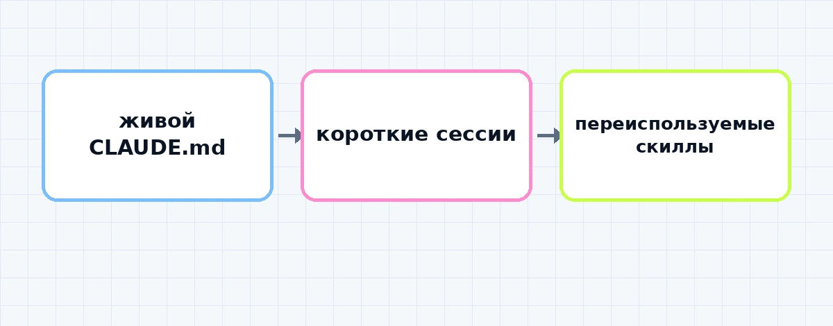 Итоговая схема трёх привычек Claude Code best practices после анализа 400 000 сессий