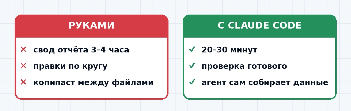 Сравнение времени на рутинную задачу руками и через Claude Code для непрограммистов