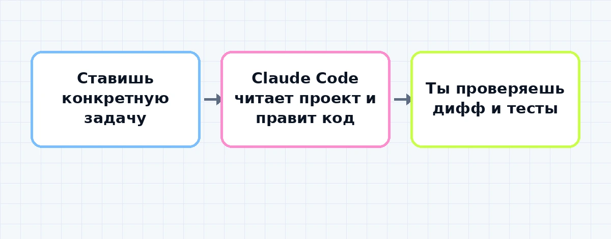 Итоговая схема работы с Claude Code на веб-проекте от задачи до проверки результата