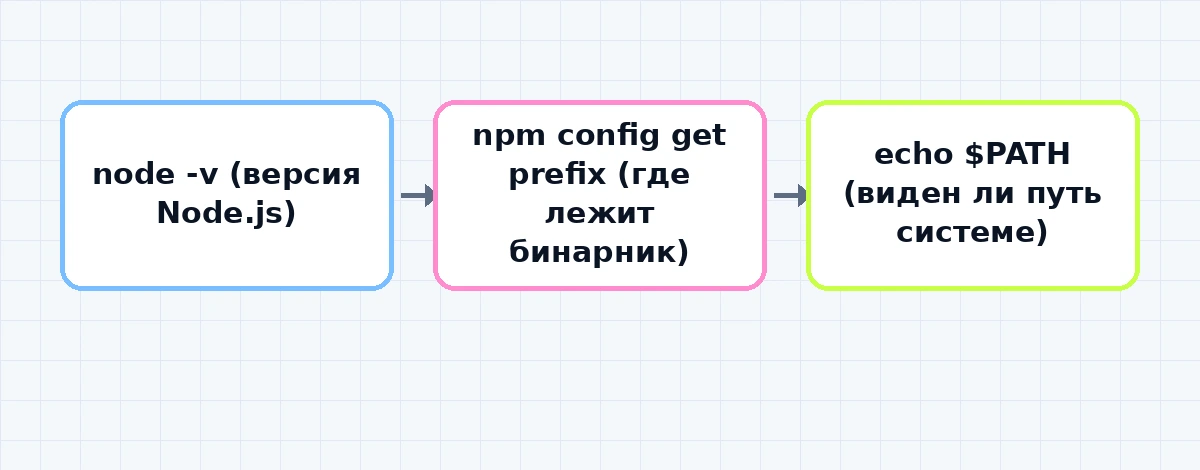 Схема диагностики: команда node -v → npm config get prefix → echo PATH → сравнение путей