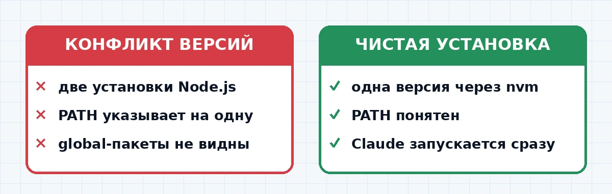 Сравнение конфликта версий Node.js и чистой установки в терминале macOS