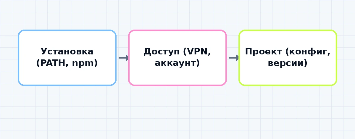 Схема из трёх источников ошибок Claude Code: установка, доступ, проект