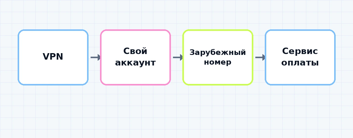 Схема из четырёх шагов для доступа к Claude Code из России