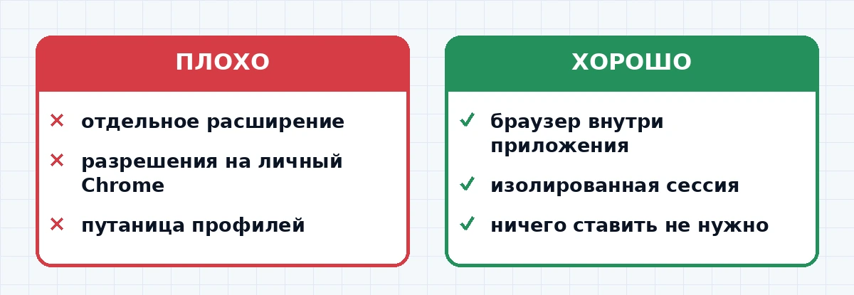 Сравнение работы Cowork через отдельный Chrome и через встроенный браузер