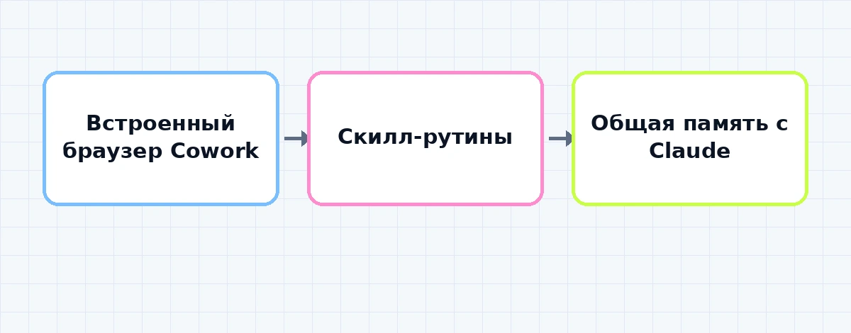 Схема связки Cowork, встроенного браузера и скиллов в одной рабочей системе