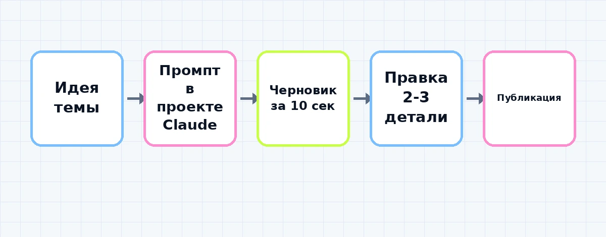 Сравнение тарифов Claude для работы с контентом: бесплатный, Pro, API