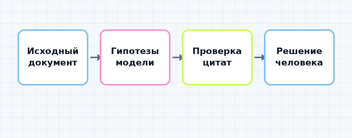 Схема проверки документа через факты гипотезы и сомнения