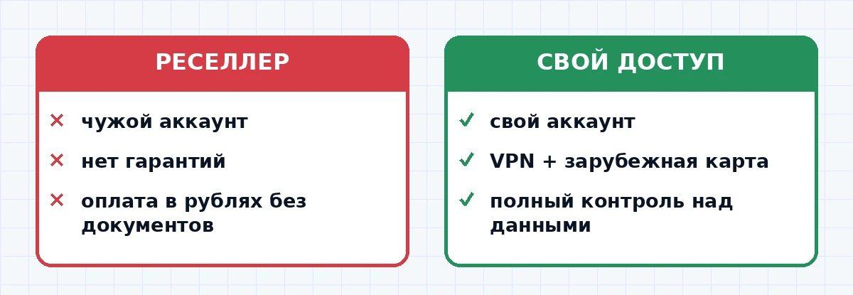 Сравнение легального доступа и рискованных реселлеров Claude business в рф
