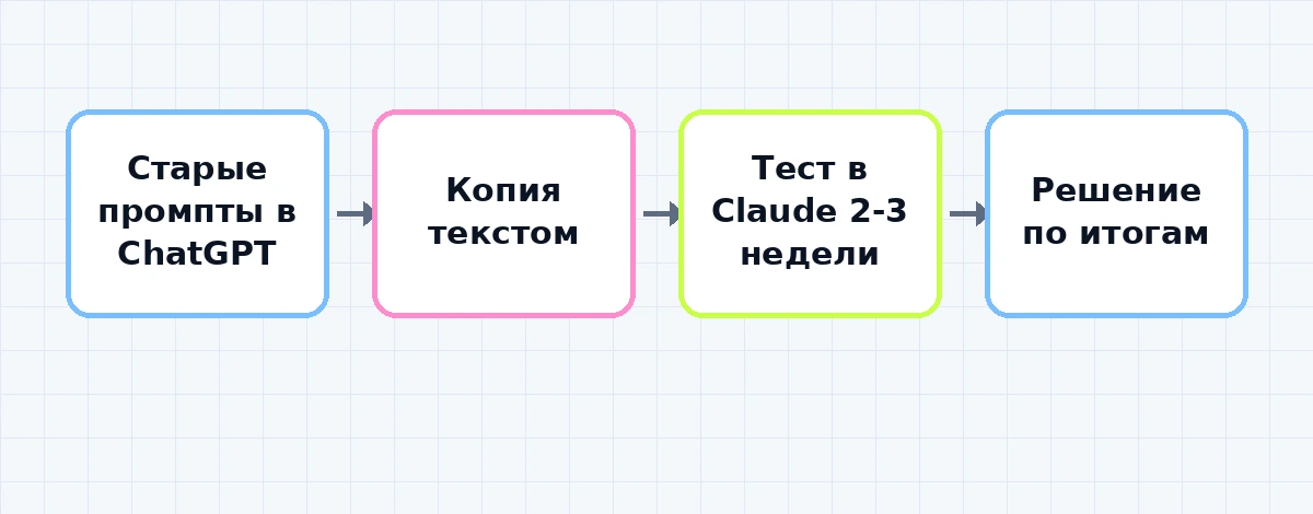 Схема переноса промптов и рабочих сценариев между Claude и ChatGPT