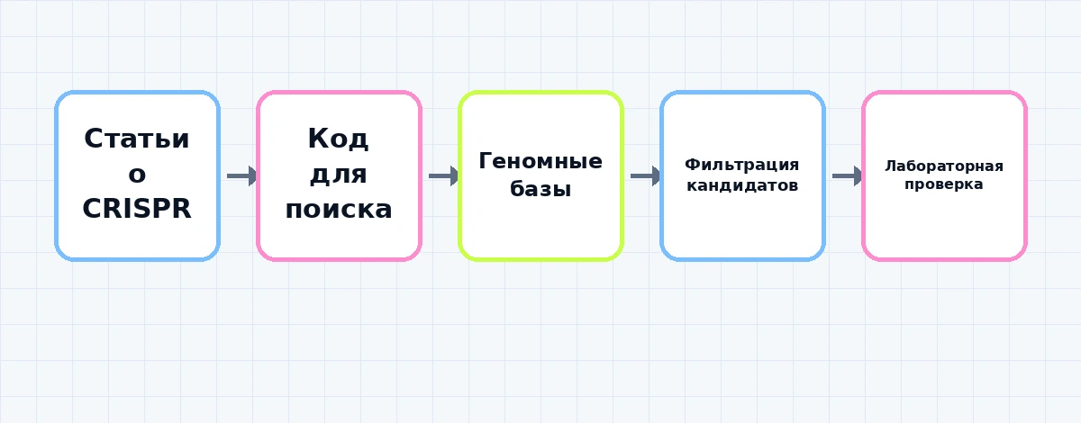 Схема многошагового процесса: запрос → статьи → код → база данных → фильтрация → гипотеза → лаборатория