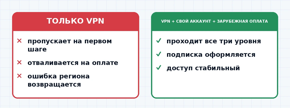 Сравнение способов доступа к Claude по надёжности в таблице
