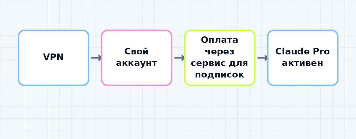 Итоговая схема легального оформления подписки Claude Pro в России
