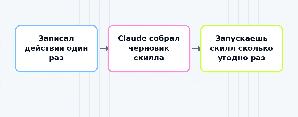 Схема из трёх шагов: запись действий, черновик скилла, повторный запуск
