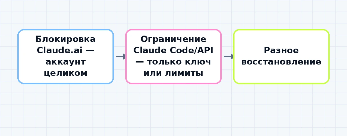 Различие между блокировкой веб-аккаунта Claude и ограничением API-ключа