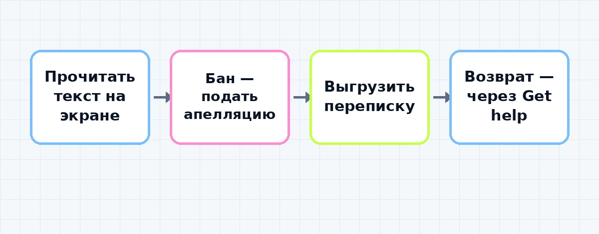 Порядок действий после блокировки аккаунта Claude