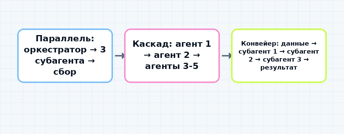 Три архитектурных паттерна субагентов Codex: параллельные задачи, каскад и конвейер