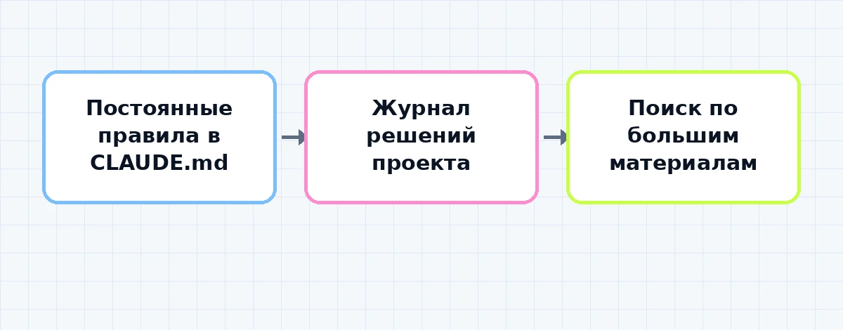 Схема трёх слоёв памяти для Claude Code проекта