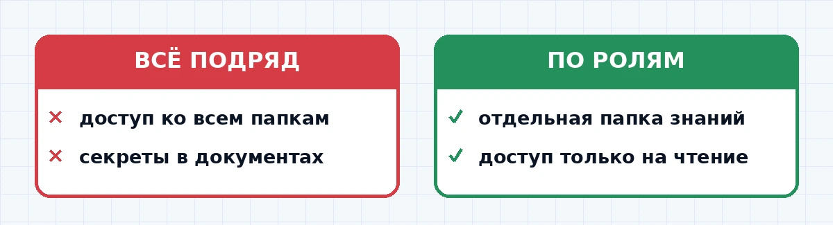 Проверка доступа агента к приватной базе документов