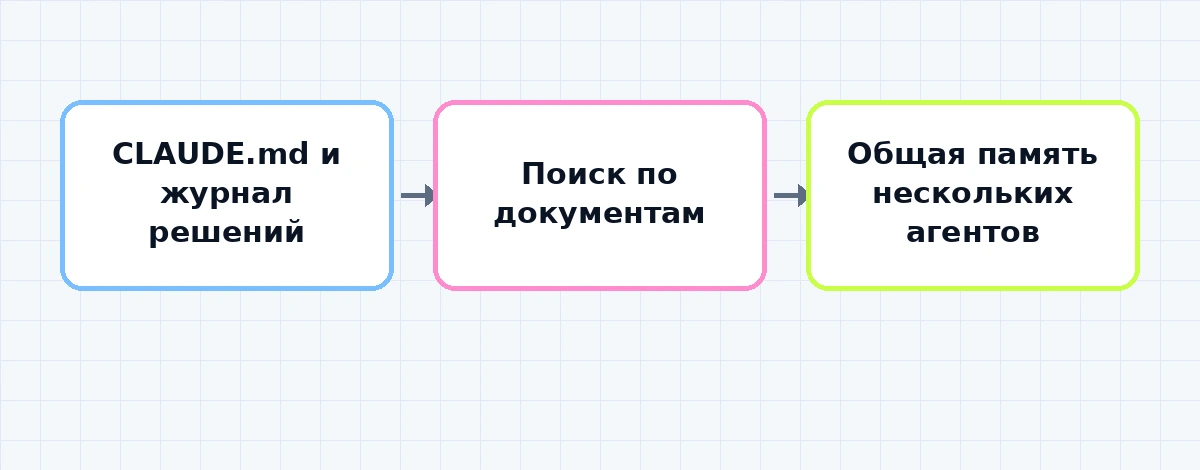 Дорожная карта от файла правил к общей памяти агентов