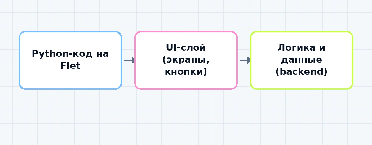 Схема архитектуры приложения на Flet: экран на Python отдельно от бизнес-логики