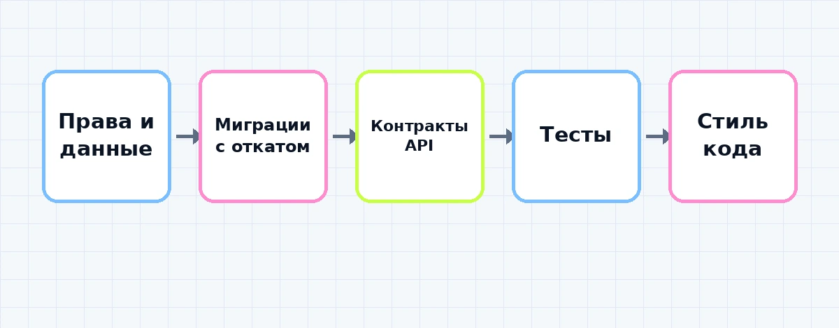 Слои риска при проверке кода после ai агента: права и данные, миграции, контракты API, тесты, стиль