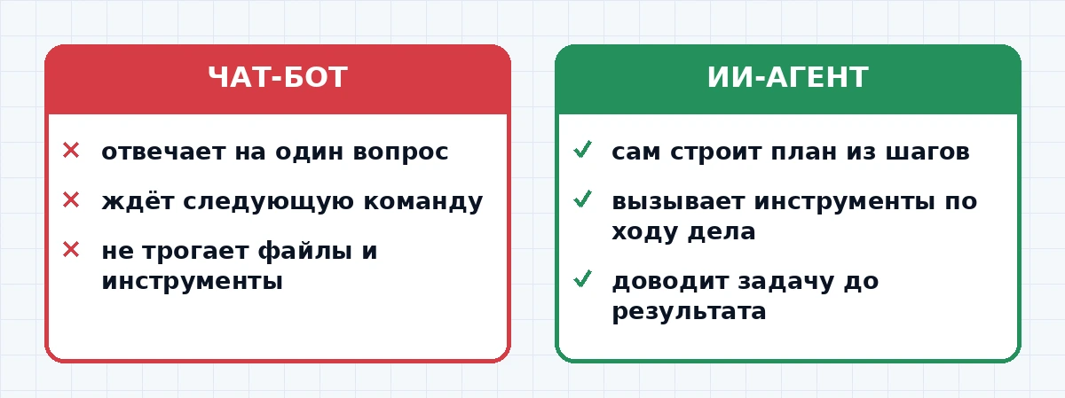 Сравнение чат-бота и ии-агента: кто просто отвечает, а кто доводит задачу до результата