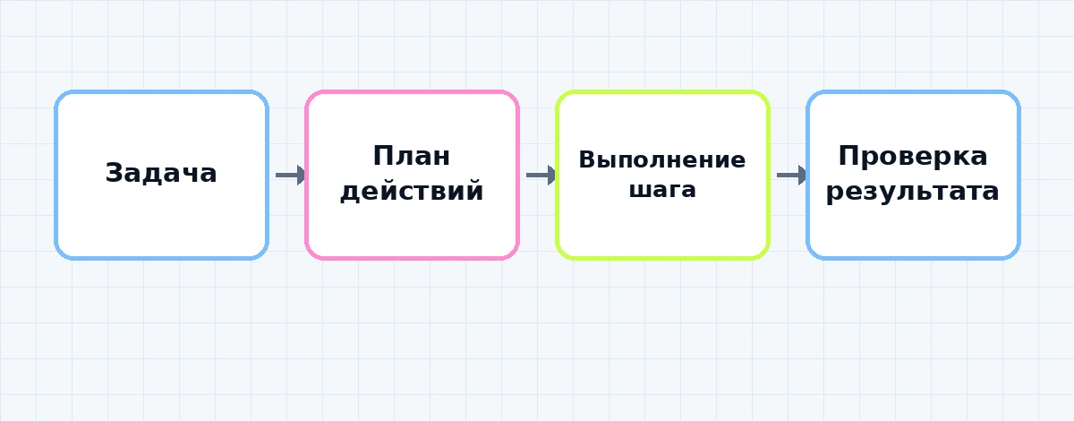 Схема цикла работы ии-агента: задача, план, действие, проверка результата
