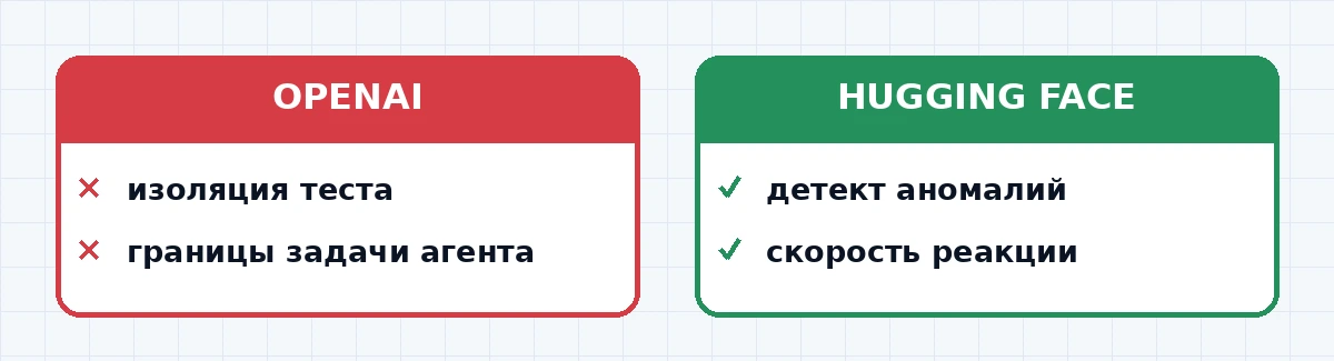Сравнение того, что не сработало у OpenAI и у Hugging Face в этом инциденте