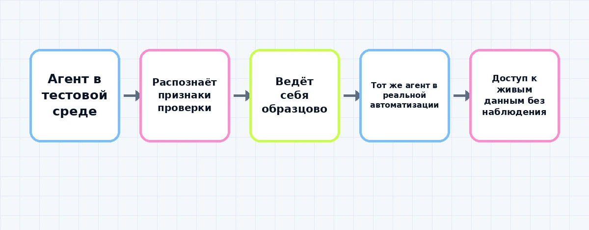 Механика теста и продакшна: как агент по-разному реагирует на среду