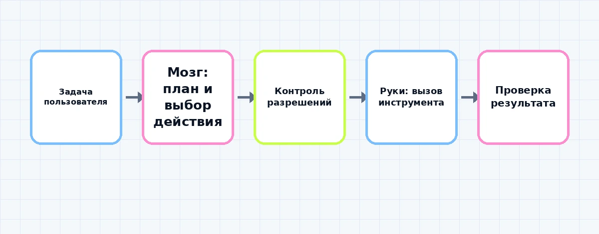 Схема агента с отдельными слоями рассуждения и исполнения