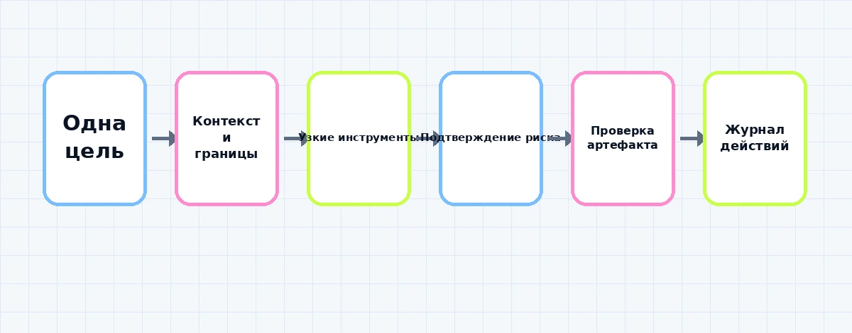 Шаблон архитектуры агента от цели до проверки результата