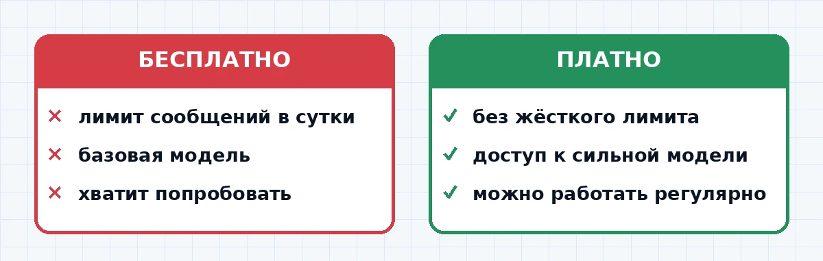 Сравнение бесплатного и платного тарифа Claude по функциям