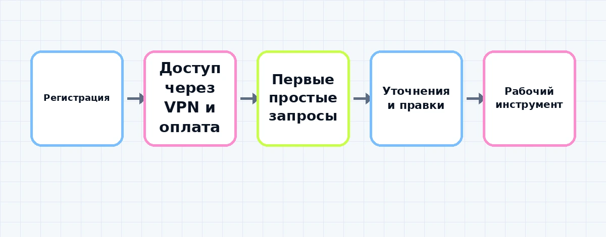 Итоговая схема первых шагов новичка в Claude от регистрации до первого рабочего запроса