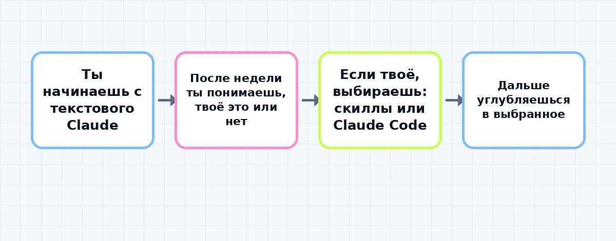 Дерево выбора: текстовый Claude → скиллы или Claude Code
