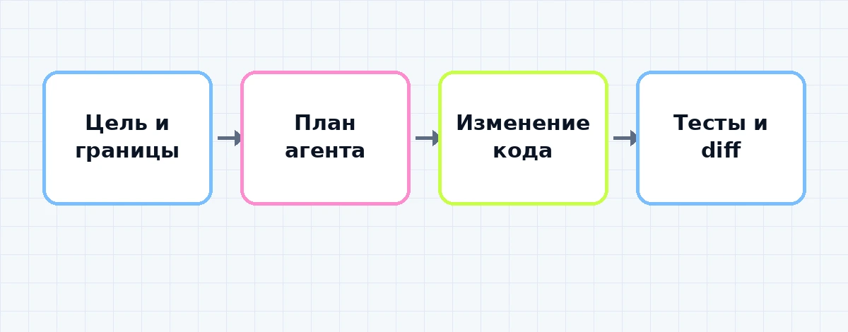 Схема постановки задачи Claude Code от цели до проверки