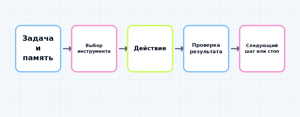 Цикл действий агента на Claude в коде: подумал → выбрал инструмент → действие → проверка результата