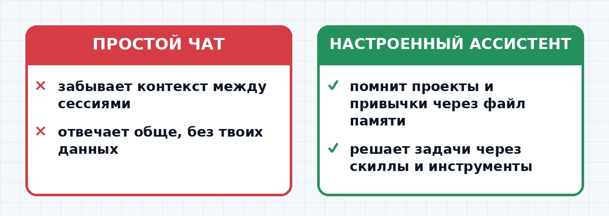 Сравнение обычного чата с нейросетью и настроенного личного ии ассистента